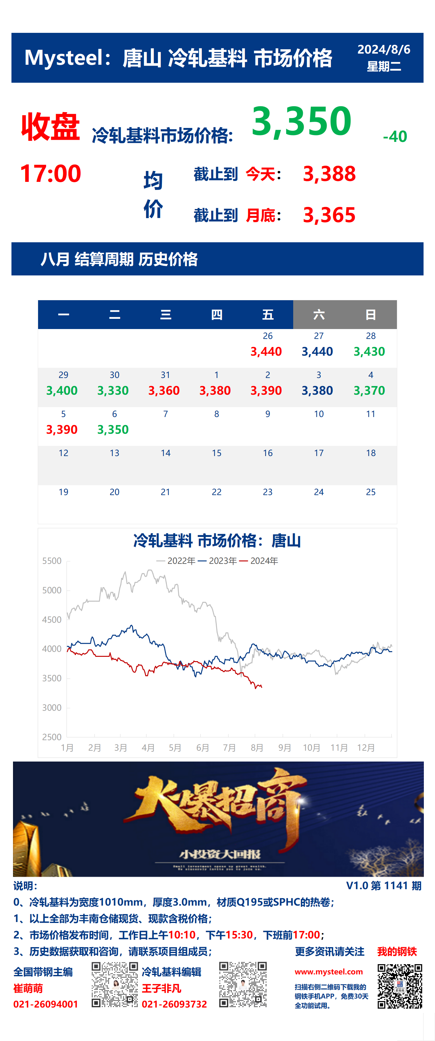 <a href='https://m.mysteel.com/' target='_blank' style='color:#3861ab'>Mysteel</a>：6日唐山冷轧基料市场价格(收盘17:00)