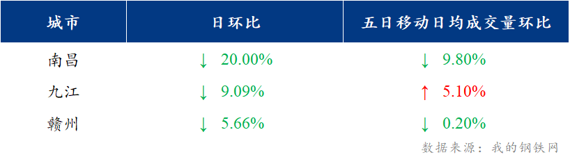 <a href='https://www.mysteel.com/' target='_blank' style='color:#3861ab'>Mysteel</a>日报：江西建筑钢材价格盘整运行 市场出货不畅