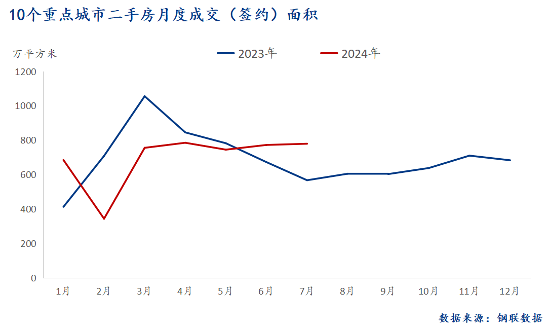 7月 二手房总成交面积