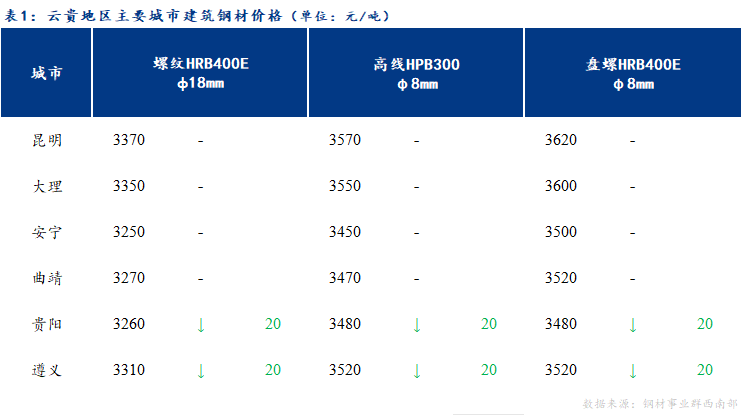 <a href='https://www.mysteel.com/' target='_blank' style='color:#3861ab'>Mysteel</a>日报：云贵<a href='https://jiancai.mysteel.com/' target='_blank' style='color:#3861ab'>建筑钢材</a>价格预计窄幅震荡运行