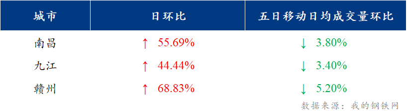 <a href='https://www.mysteel.com/' target='_blank' style='color:#3861ab'>Mysteel</a>日报：江西建筑钢材价格震荡运行 市场成交较好