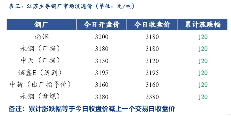 <a href='https://www.mysteel.com/' target='_blank' style='color:#3861ab'>Mysteel</a>日报：江苏<a href='https://jiancai.mysteel.com/' target='_blank' style='color:#3861ab'>建筑钢材</a>小幅回落