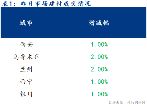 <a href='https://m.mysteel.com/' target='_blank' style='color:#3861ab'>Mysteel</a>早报：西北建筑钢材早盘价格预计盘整弱势运行