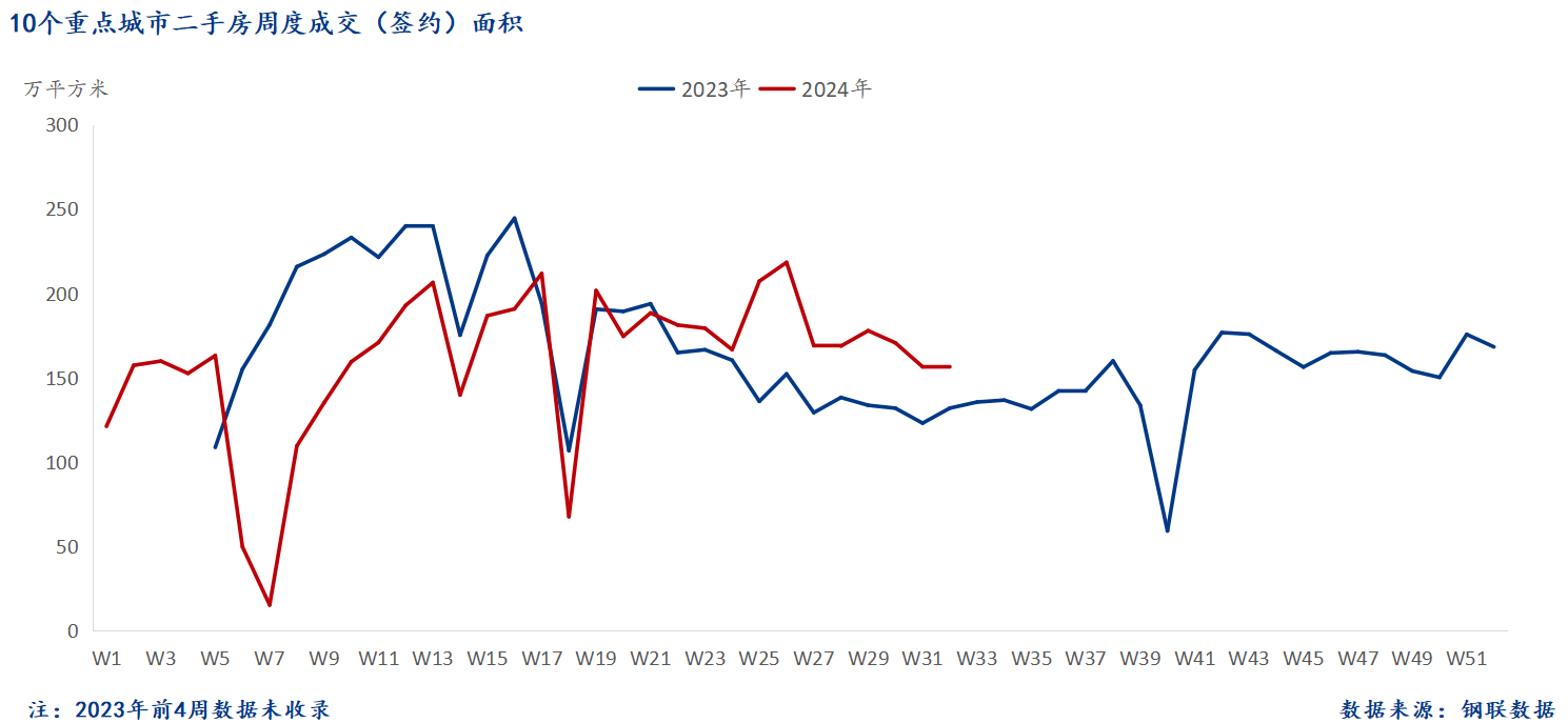 D:/Users/Desktop/图片/2024重点城市/8月13日 二手房总成交面积.png8月13日 二手房总成交面积