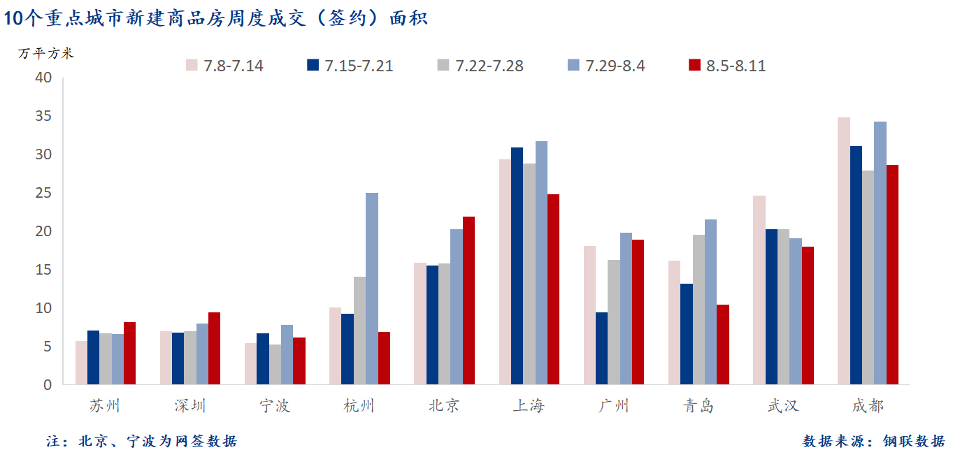 D:/Users/Desktop/图片/2024重点城市/8月13日 重点城市新房面积.png8月13日 重点城市新房面积