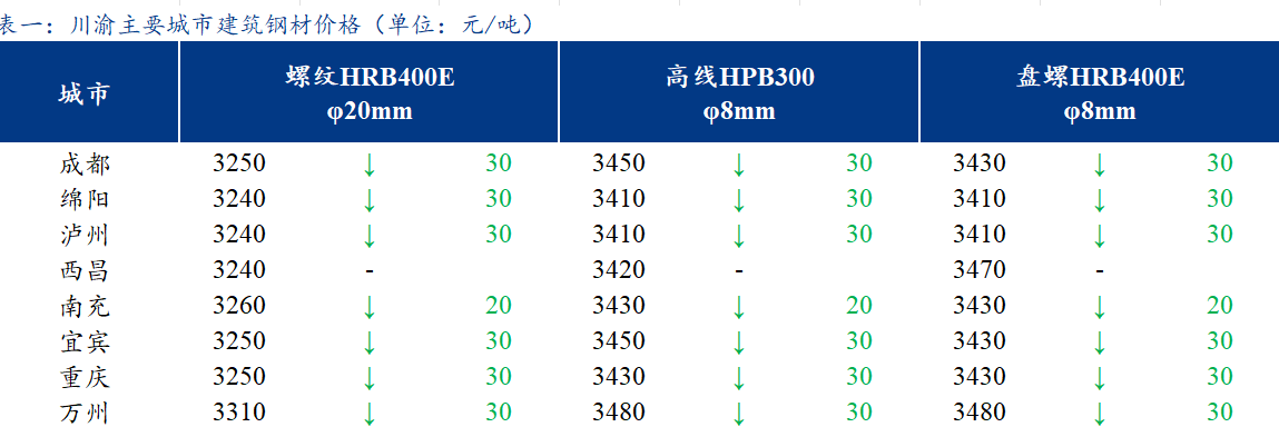  <a href='https://www.mysteel.com/' target='_blank' style='color:#3861ab'>Mysteel</a>日报：川渝建筑钢材价格持续下跌 市场成交不佳