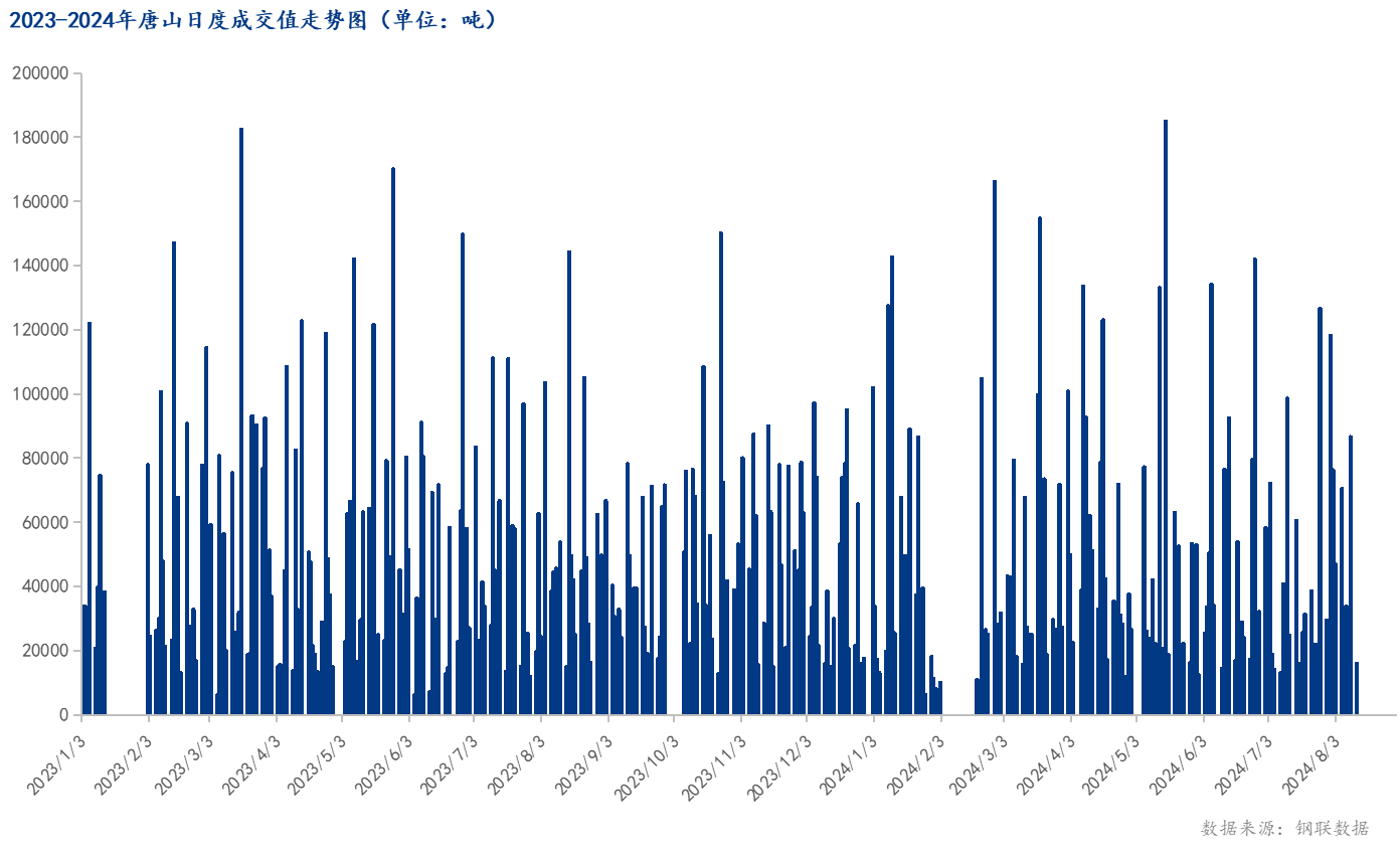 <a href='https://www.mysteel.com/' target='_blank' style='color:#3861ab'>Mysteel</a>数据：唐山调坯型钢成交量较上一交易日增20%（8月13日16:00）