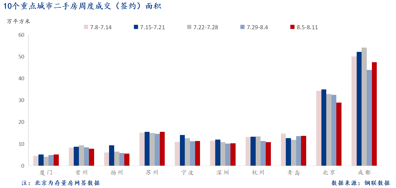 D:/Users/Desktop/图片/2024重点城市/8月13日 重点城市二手房面积.png8月13日 重点城市二手房面积