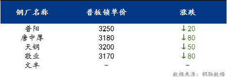 <a href='https://www.mysteel.com/' target='_blank' style='color:#3861ab'>Mysteel</a>日报：京津冀中厚板价格宽幅下跌 预计价格小幅下跌为主