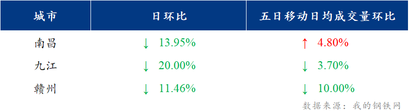 <a href='https://www.mysteel.com/' target='_blank' style='color:#3861ab'>Mysteel</a>日报：江西建筑钢材价格弱势运行 市场心态躺平