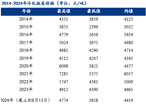 <a href='https://m.mysteel.com/' target='_blank' style='color:#3861ab'>Mysteel</a>：冷轧板卷价格刷新近四年来最低价