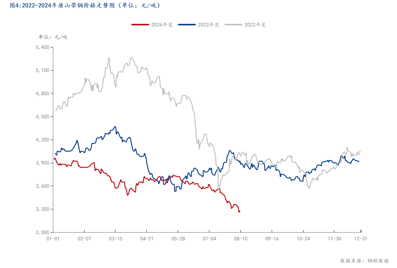 图4_2022-2024年唐山带钢价格走势图（单位：元_吨）