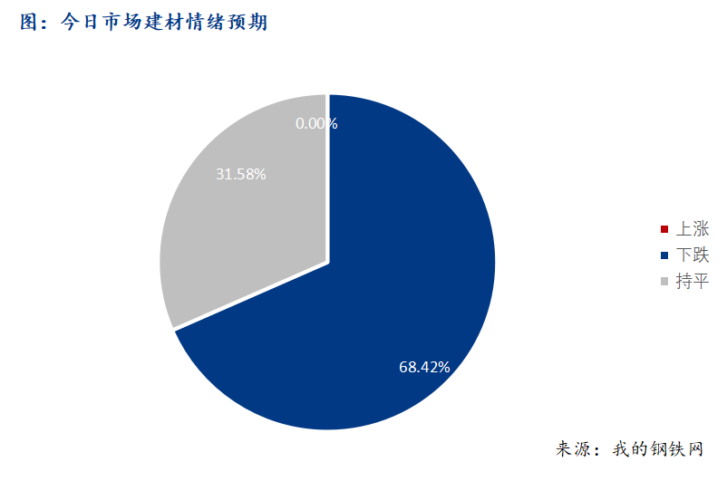 <a href='https://www.mysteel.com/' target='_blank' style='color:#3861ab'>Mysteel</a>早报：西南建筑钢材早盘价格弱势震荡运行