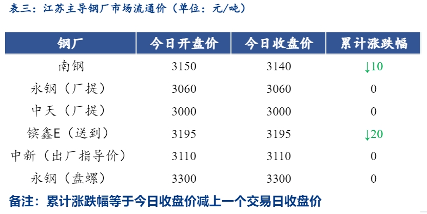 <a href='https://www.mysteel.com/' target='_blank' style='color:#3861ab'>Mysteel</a>日报：江苏<a href='https://jiancai.mysteel.com/' target='_blank' style='color:#3861ab'>建筑钢材</a>继续走弱