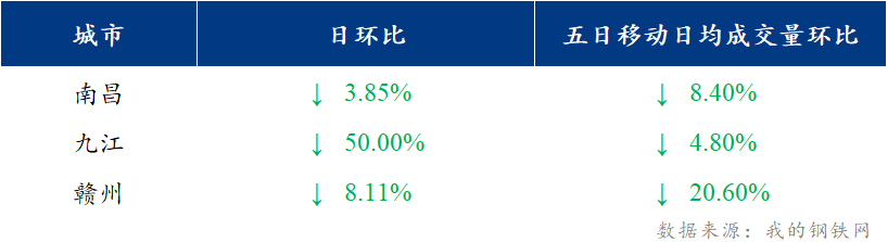 <a href='https://www.mysteel.com/' target='_blank' style='color:#3861ab'>Mysteel</a>日报：江西建筑钢材价格先强后弱 市场成交低迷