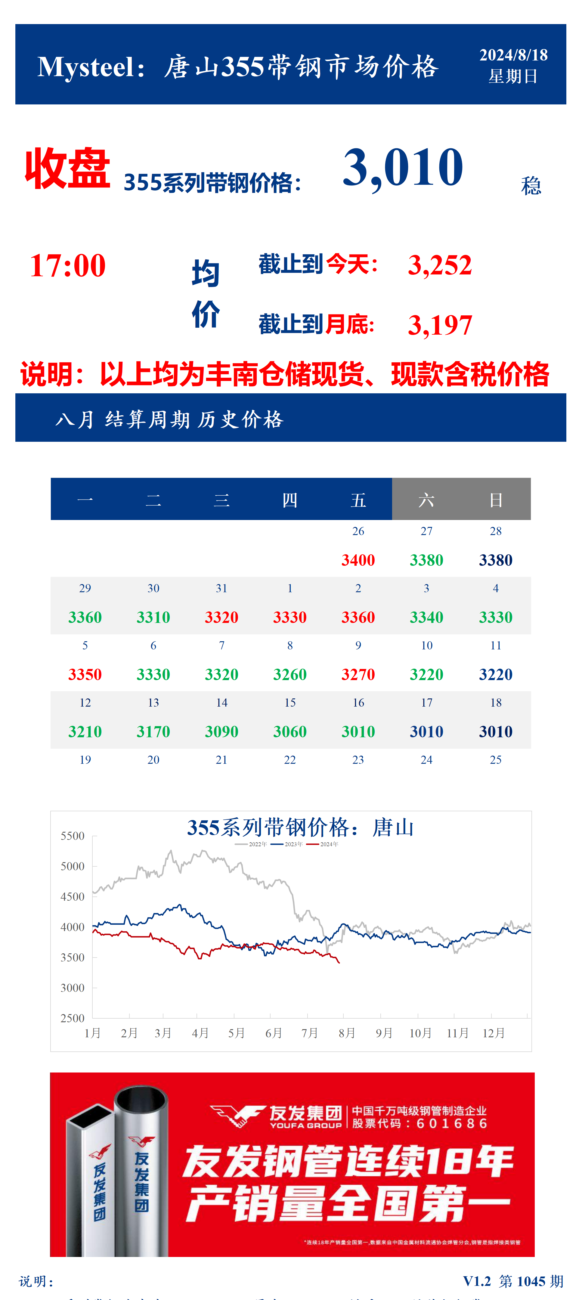 <a href='https://www.mysteel.com/' target='_blank' style='color:#3861ab'>Mysteel</a>：18日唐山355系列带钢市场价格（收盘17:00）