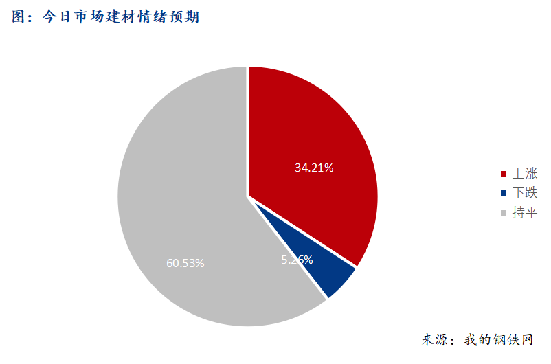 <a href='https://www.mysteel.com/' target='_blank' style='color:#3861ab'>Mysteel</a>早报：西南建筑钢材早盘价格预计盘整偏强运行