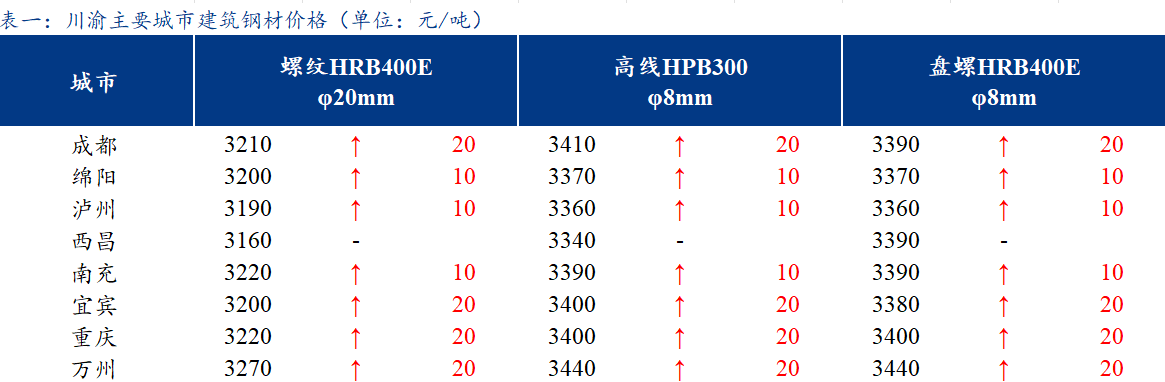 <a href='https://www.mysteel.com/' target='_blank' style='color:#3861ab'>Mysteel</a>日报：川渝建筑钢材价格继续偏强运行 交投一般