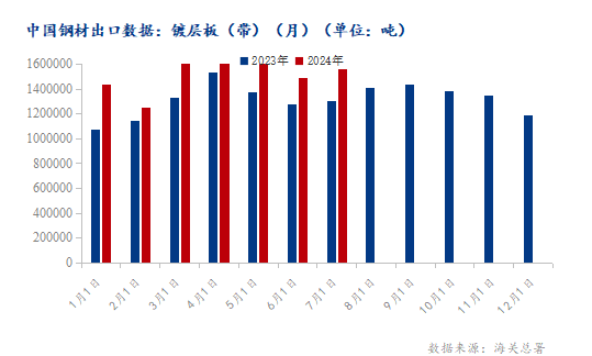 海关总署：2024年7月份镀层板（带）进出口量月环比涨跌互现