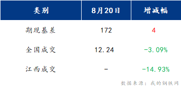 <a href='https://www.mysteel.com/' target='_blank' style='color:#3861ab'>Mysteel</a>早报：江西建筑钢材早盘预计震荡偏强运行