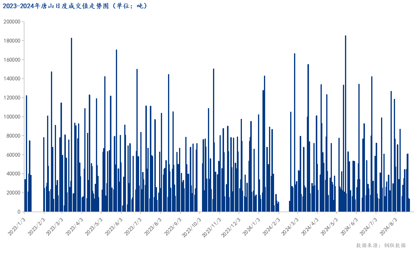 <a href='https://www.mysteel.com/' target='_blank' style='color:#3861ab'>Mysteel</a>数据：唐山调坯型钢成交量较上一交易日减5%（8月23日16:00）