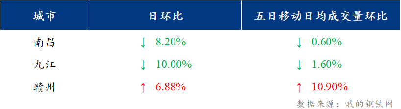 <a href='https://www.mysteel.com/' target='_blank' style='color:#3861ab'>Mysteel</a>日报：江西建筑钢材价格小幅回落 市场信心受挫