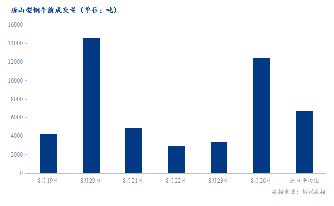 <a href='https://www.mysteel.com/' target='_blank' style='color:#3861ab'>Mysteel</a>数据：唐山调坯型钢成交量较上一交易日早盘增269%（8月26日10:30）