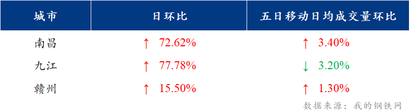 <a href='https://www.mysteel.com/' target='_blank' style='color:#3861ab'>Mysteel</a>日报：江西建筑钢材价格上涨 市场成交放量