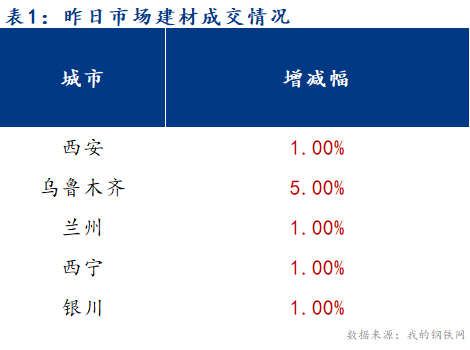 <a href='https://www.mysteel.com/' target='_blank' style='color:#3861ab'>Mysteel</a>早报：西北建筑钢材早盘价格预计平稳为主