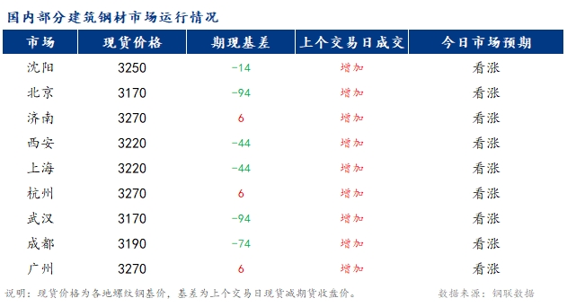 <a href='https://www.mysteel.com/' target='_blank' style='color:#3861ab'>Mysteel</a>早报：国内<a href='https://jiancai.mysteel.com/' target='_blank' style='color:#3861ab'>建筑钢材</a>市场价格或延续偏强运行