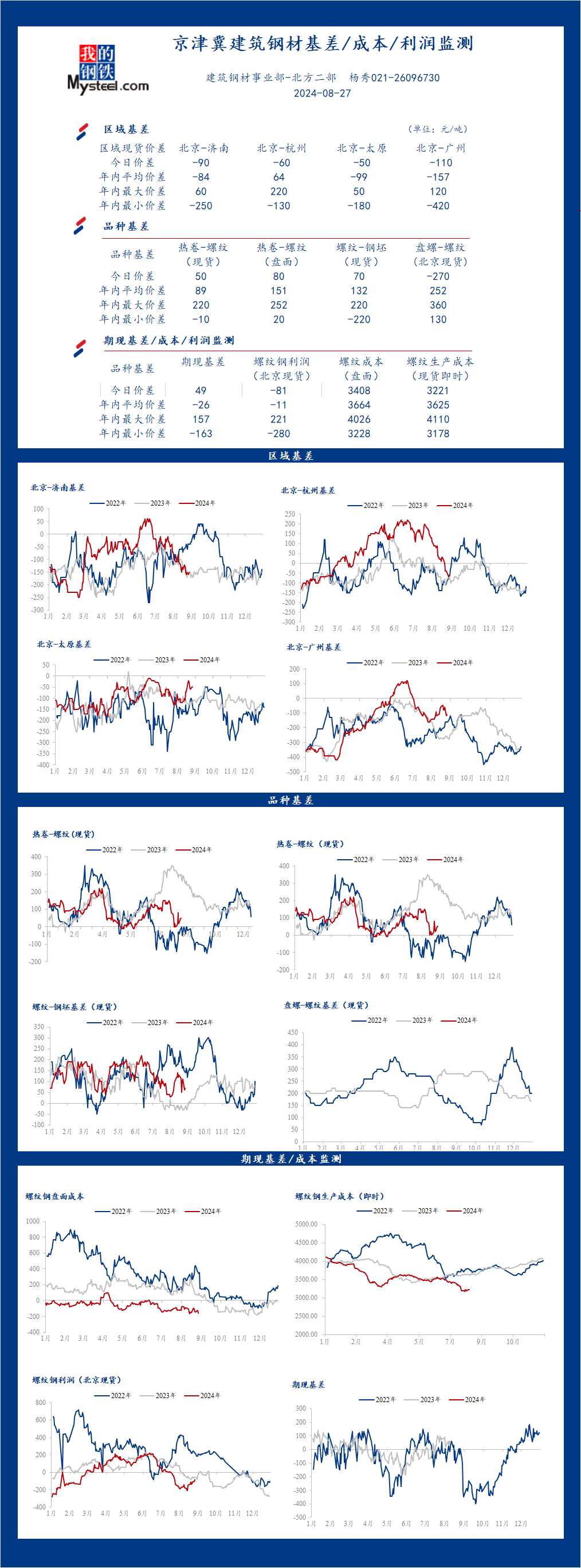 <a href='https://m.mysteel.com/' target='_blank' style='color:#3861ab'>Mysteel</a>日报：京津冀<a href='https://m.mysteel.com/market/p-968-----010101-0--------1.html' target='_blank' style='color:#3861ab'>建筑钢材</a>基差/成本/利润监测（8月27日）