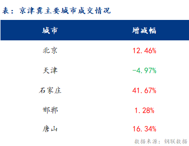 <a href='https://www.mysteel.com/' target='_blank' style='color:#3861ab'>Mysteel</a>日报：京津冀建材价格继续上涨 成交活跃