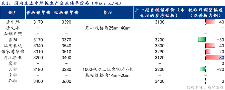 <a href='https://www.mysteel.com/' target='_blank' style='color:#3861ab'>Mysteel</a>日报：全国<a href='http://zhongban.mysteel.com/' target='_blank' style='color:#3861ab'>中厚板价格</a>震荡上行 预计明日稳中趋强运行