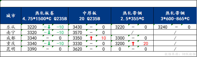 <a href='https://www.mysteel.com/' target='_blank' style='color:#3861ab'>Mysteel</a>日报：南方板材价格稳中偏弱 预计明日价格窄幅震荡为主