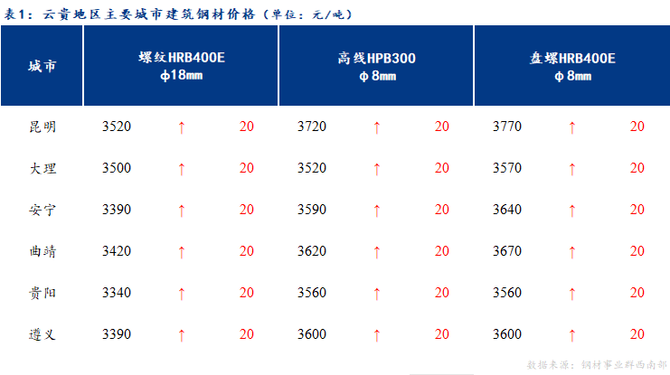 <a href='https://www.mysteel.com/' target='_blank' style='color:#3861ab'>Mysteel</a>日报：云贵市场建筑钢材价格延续上涨态势