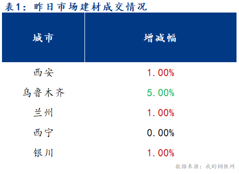 <a href='https://www.mysteel.com/' target='_blank' style='color:#3861ab'>Mysteel</a>早报：西北建筑钢材早盘价格预计平稳运行