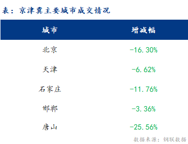 <a href='https://www.mysteel.com/' target='_blank' style='color:#3861ab'>Mysteel</a>日报：京津冀建材价格涨幅收窄 成交一般