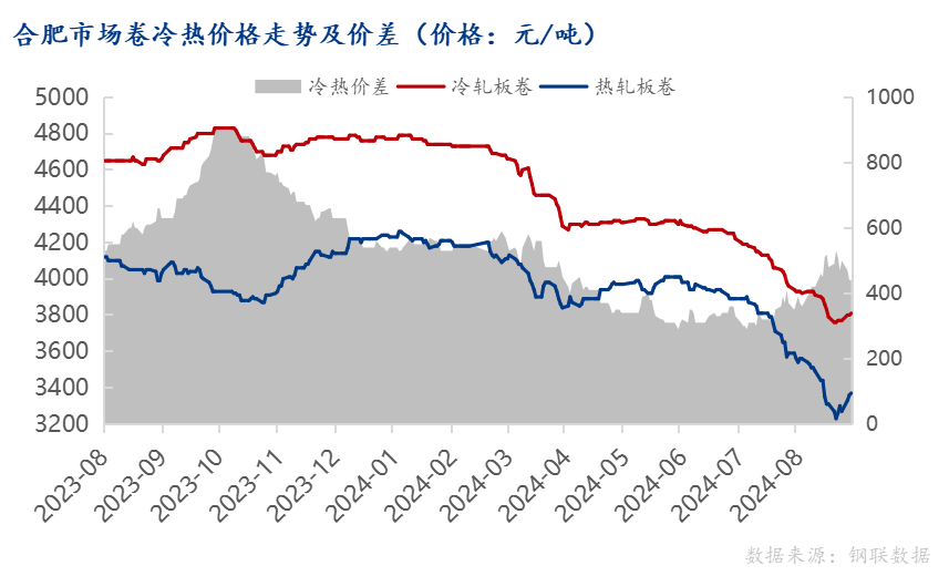 <a href='https://m.mysteel.com/' target='_blank' style='color:#3861ab'>Mysteel</a>：供强需弱下，合肥冷轧价格弱势震荡