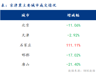 <a href='https://www.mysteel.com/' target='_blank' style='color:#3861ab'>Mysteel</a>日报：京津冀建材价格小幅下跌 成交表现一般