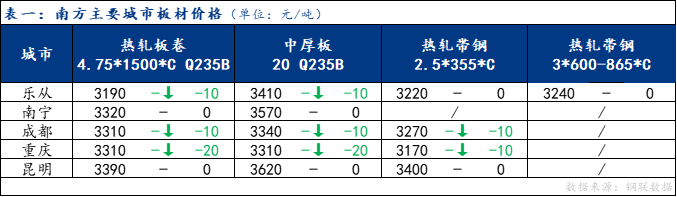 <a href='https://www.mysteel.com/' target='_blank' style='color:#3861ab'>Mysteel</a>日报：南方板材价格小跌 预计下周震荡运行