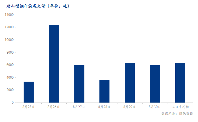 <a href='https://m.mysteel.com/' target='_blank' style='color:#3861ab'>Mysteel</a>数据：唐山调坯型钢成交量较上一交易日早盘减5%（8月30日10:30）