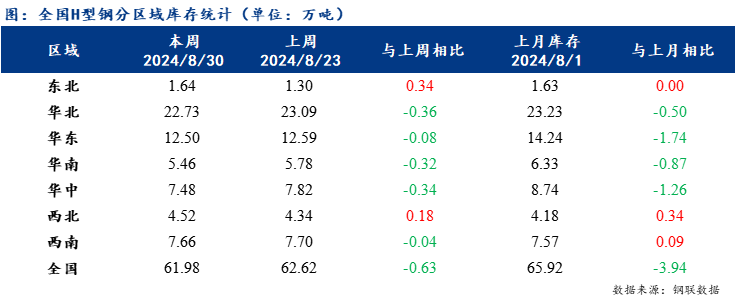 D:/A宋静学/轮值/月报/2024.9月月报/全国H型钢库存统计.png全国H型钢库存统计