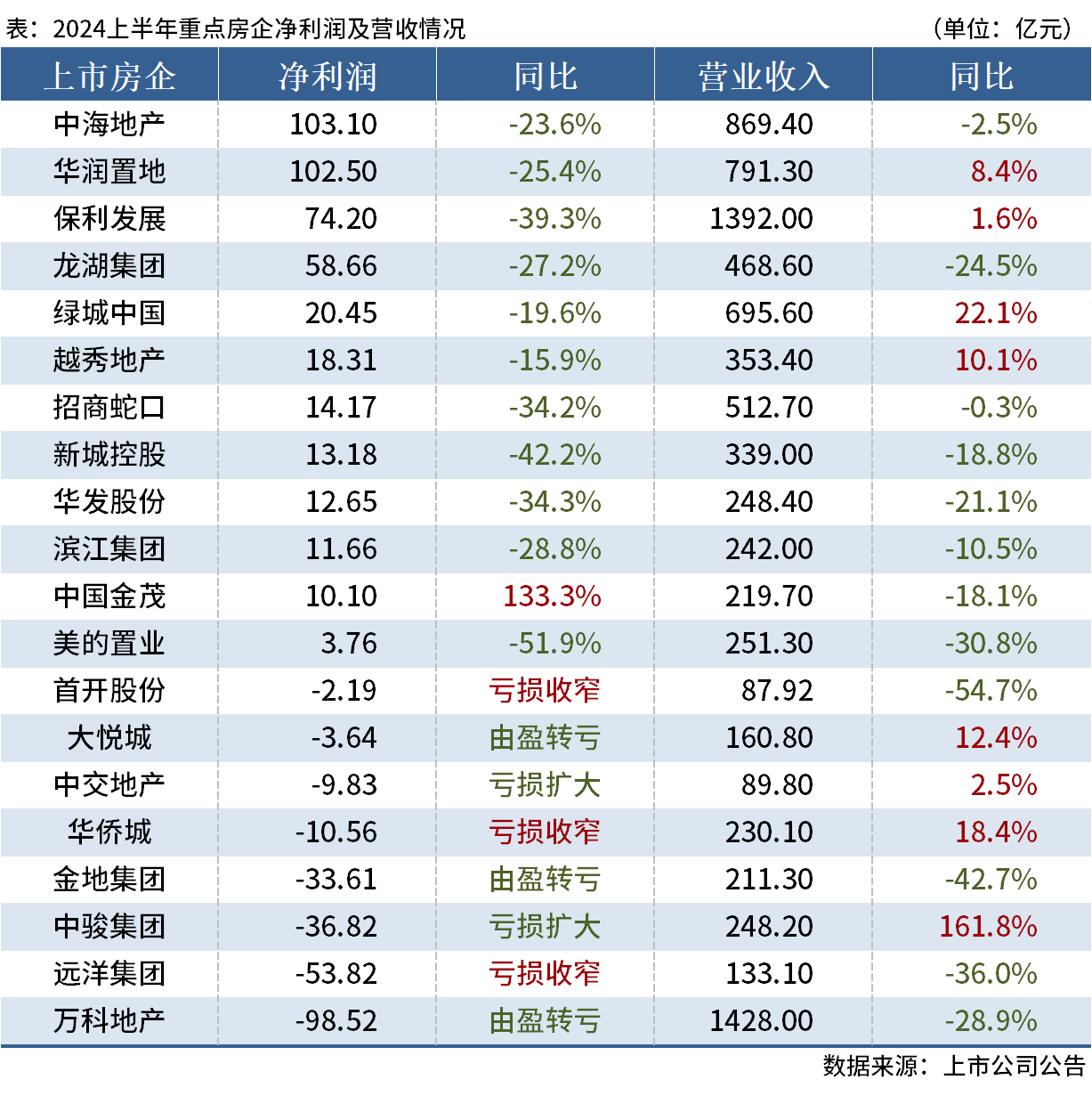 D:/Users/Desktop/图片/24房企半年报.png24房企半年报