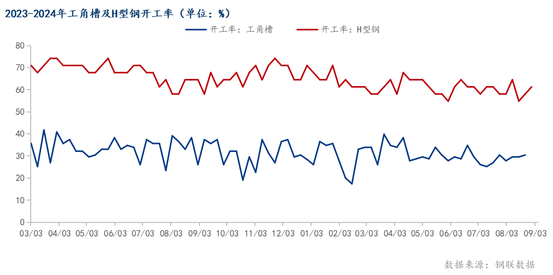 D:/A宋静学/轮值/月报/2024.9月月报/开工率.png开工率