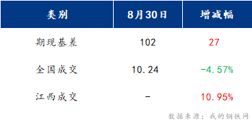 <a href='https://m.mysteel.com/' target='_blank' style='color:#3861ab'>Mysteel</a>早报：江西建筑钢材早盘或将延续震荡运行