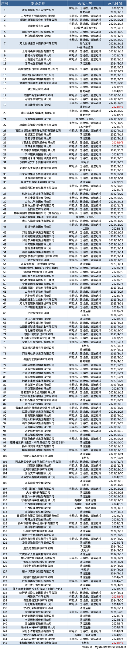 2022钢铁产能，项目情况等2023-9-20_钢铁行业超低排放改造