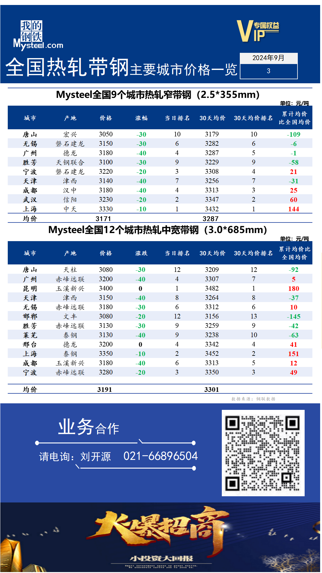 <a href='https://m.mysteel.com/' target='_blank' style='color:#3861ab'>Mysteel</a>快讯：全国<a href='https://m.mysteel.com/market/p-968-----010103-0--------1.html' target='_blank' style='color:#3861ab'>热轧</a><a href='https://m.mysteel.com/market/p-968-----010108-0--------1.html' target='_blank' style='color:#3861ab'>带钢</a>主要城市价格一览（2024年9月3日）