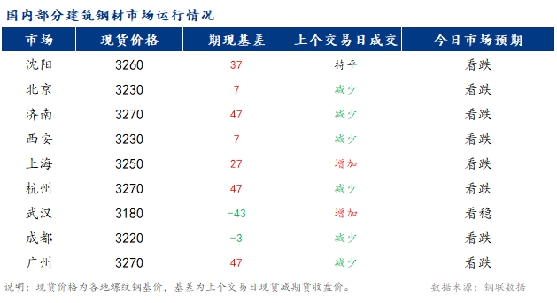 <a href='https://www.mysteel.com/' target='_blank' style='color:#3861ab'>Mysteel</a>早报：国内<a href='https://jiancai.mysteel.com/' target='_blank' style='color:#3861ab'>建筑钢材</a>市场价格或震荡偏弱运行