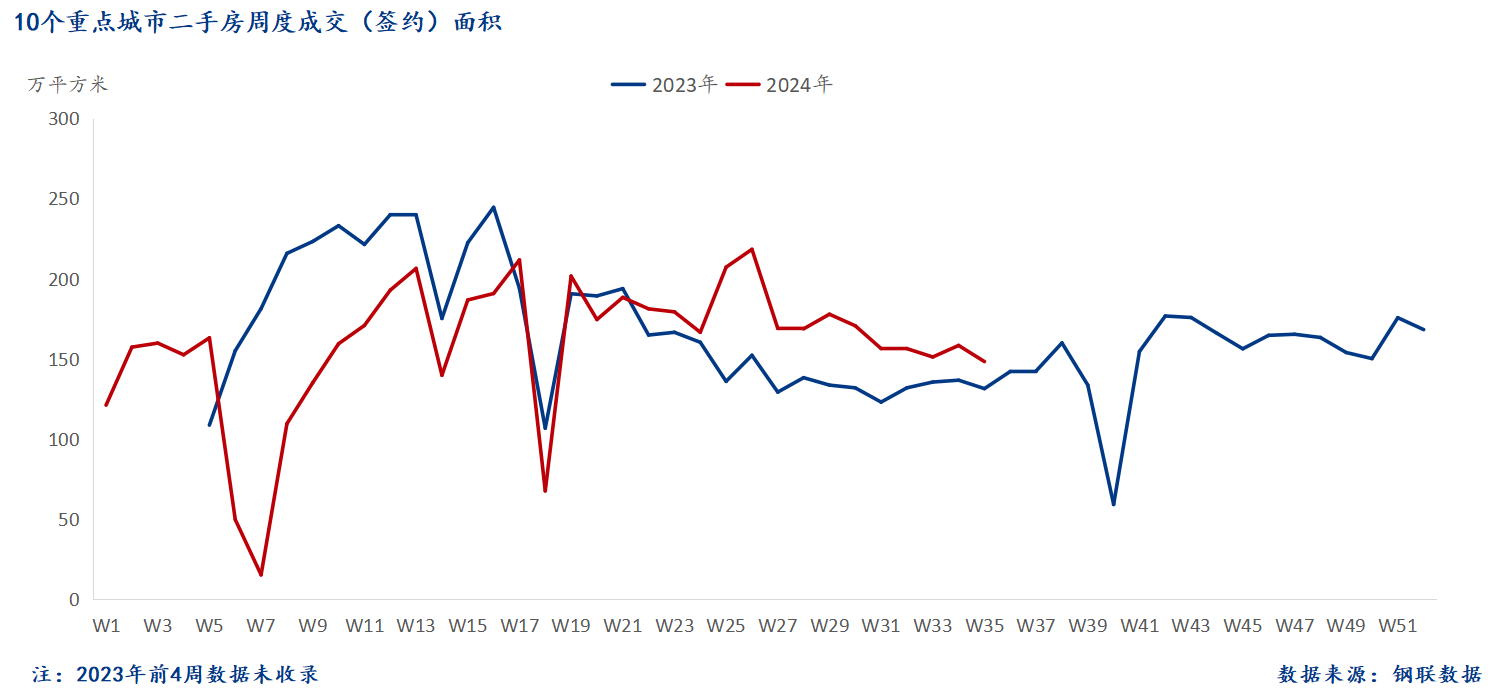 D:/Users/Desktop/图片/2024重点城市/9月3日 二手房总成交面积.png9月3日 二手房总成交面积