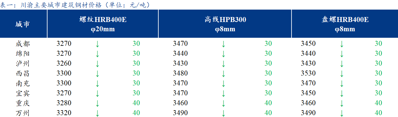 <a href='https://www.mysteel.com/' target='_blank' style='color:#3861ab'>Mysteel</a>日报：川渝建材价格继续跌势 交投冷清